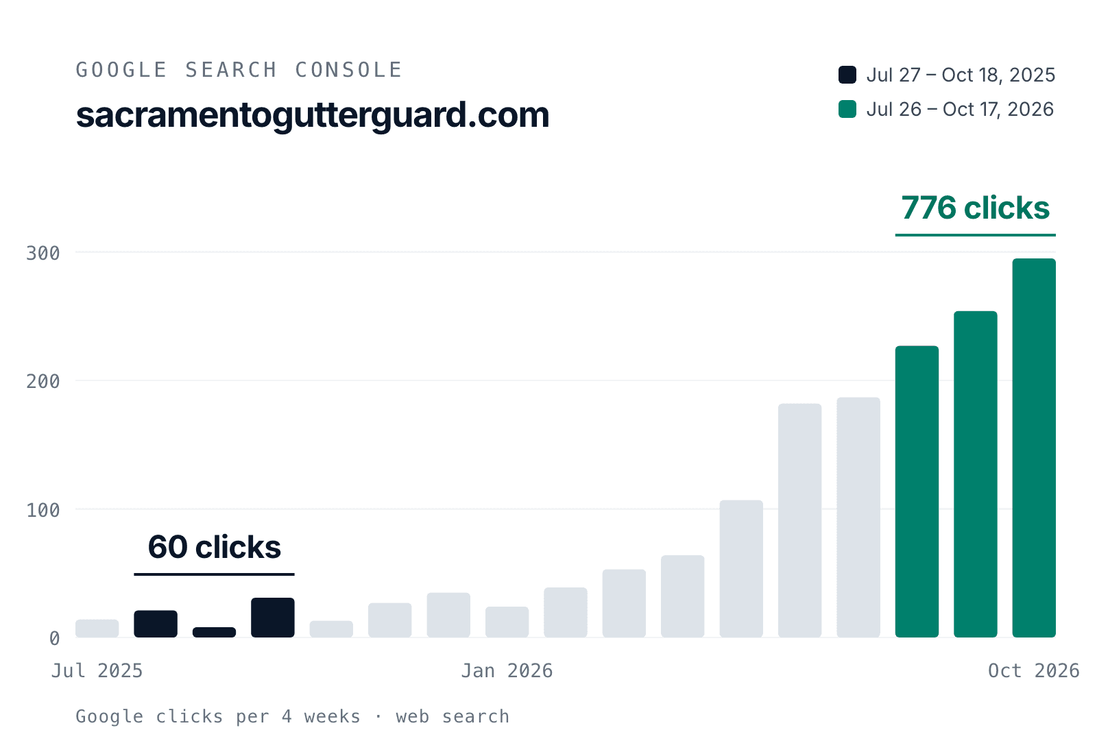 Google Search Console clicks for sacramentogutterguard.com in 4-week periods from July 2025 to October 2026: 60 clicks from July 27 to October 18, 2025, rising to 776 clicks from July 26 to October 17, 2026